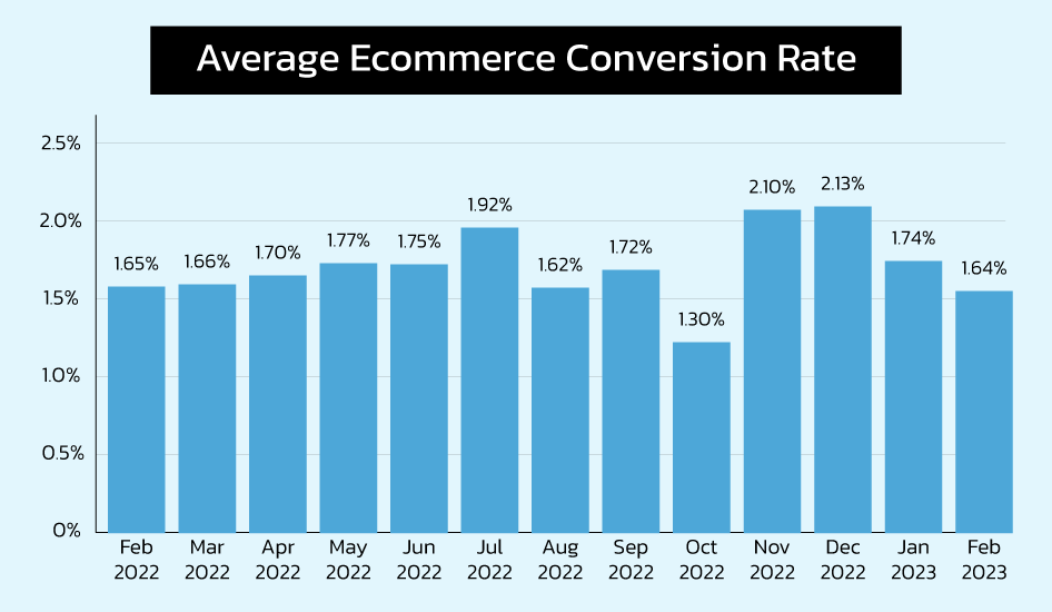 average ecommerce-conversion rate