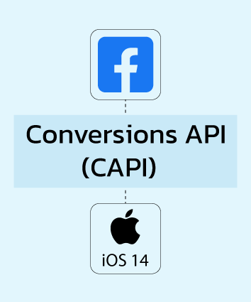 Facebook Conversion API (CAPI)