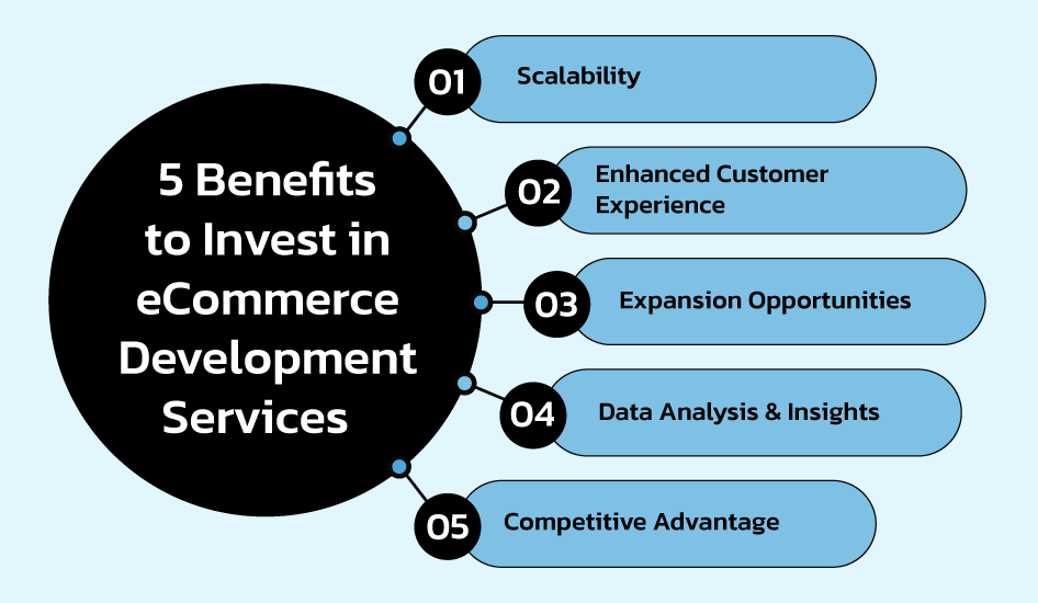 Benefits to Invest in eCommerce Development Services