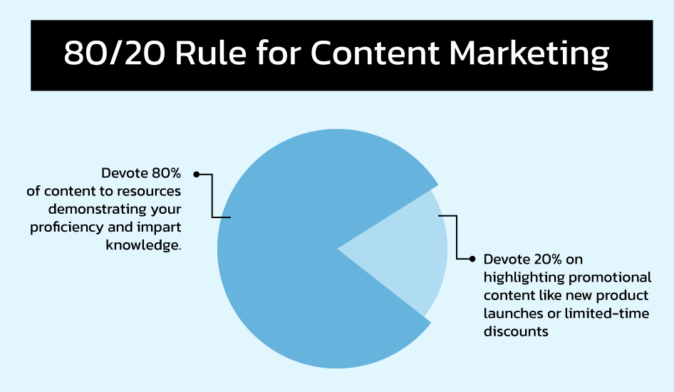 80/20 Rule for Content Marketing
