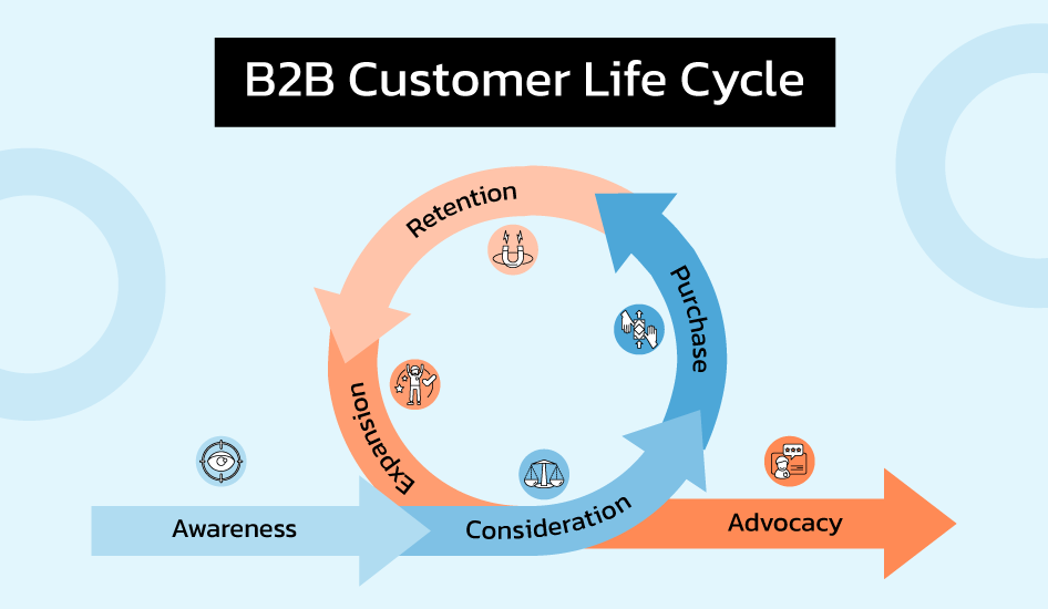 B2B Customer Life Cycle
