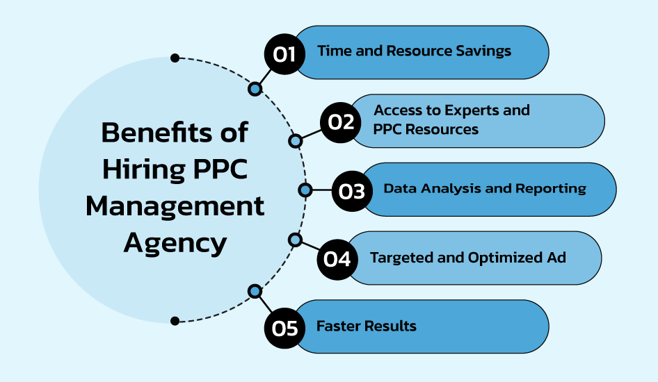 Benefits of Hiring PPC Management Agency