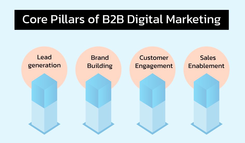 Core Pillars of B2B Digital Marketing