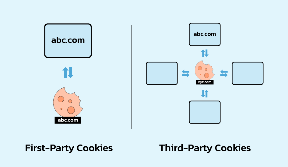 HTTP cookies types