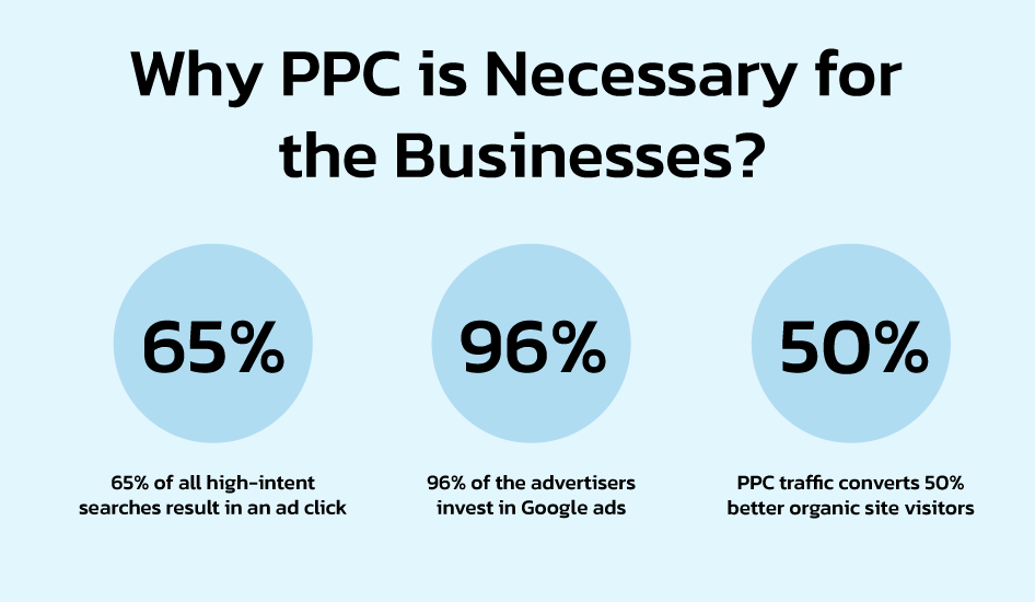 PPC is Necessary for the Businesses