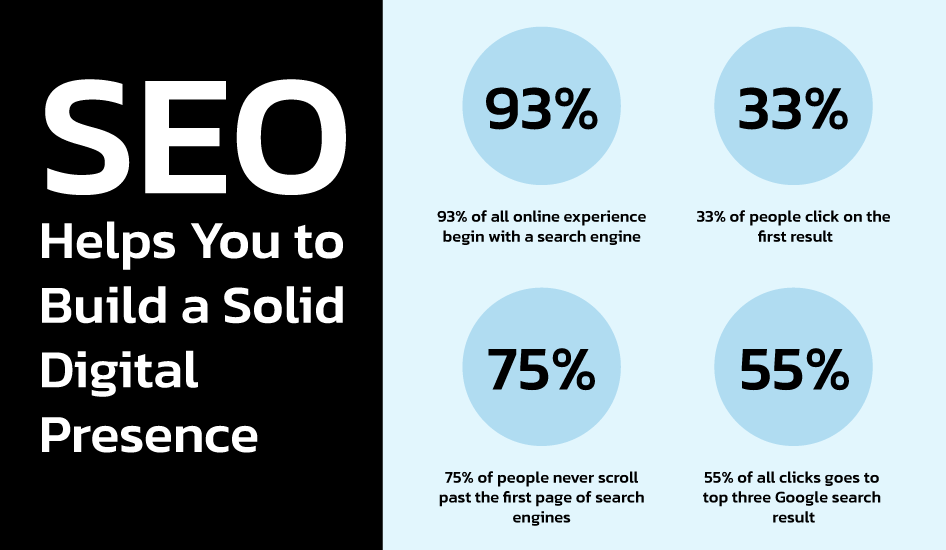 SEO Helps You to Build a Solid Digital Presence
