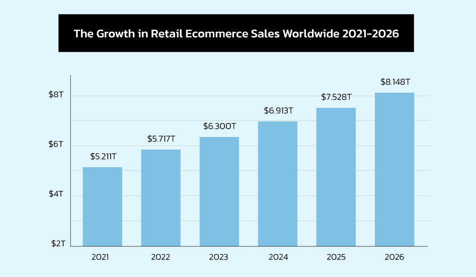 The Growth in Retail Ecommerce Sales