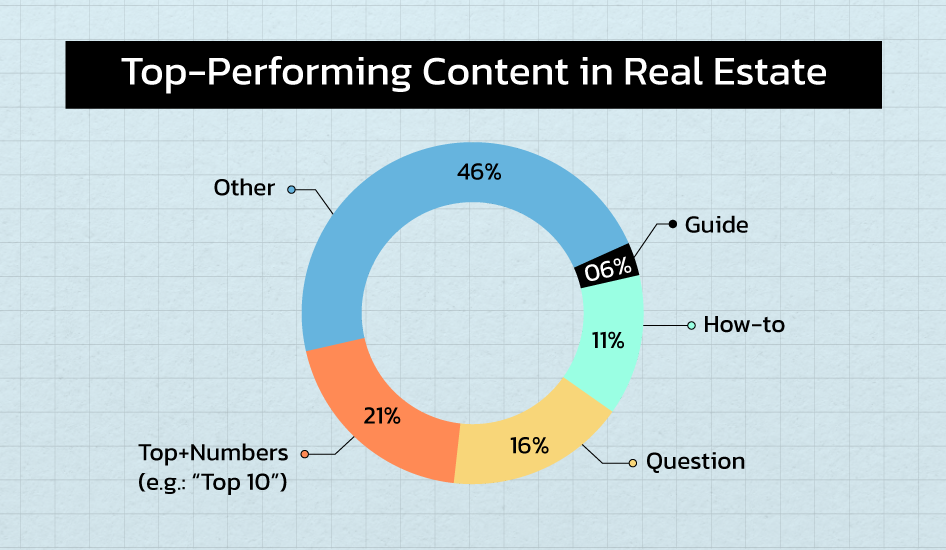 Top Performing Content in Real Estate