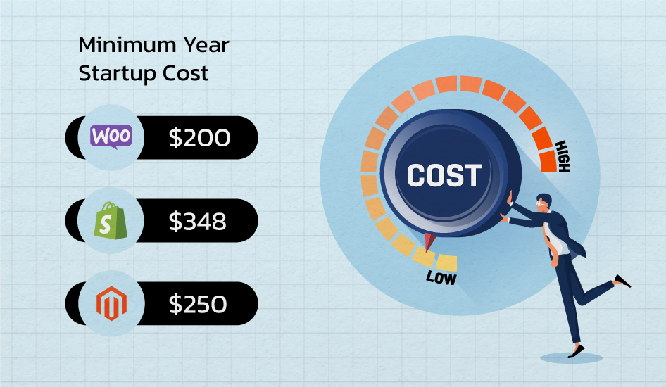 Minimum Year Startup Cost