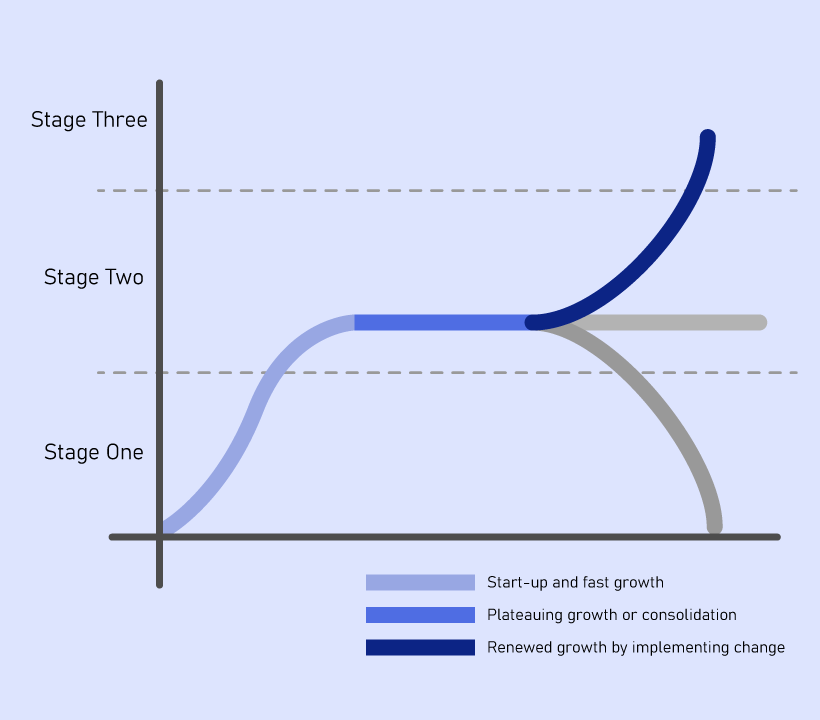 ecommerce lifecycle into three stages