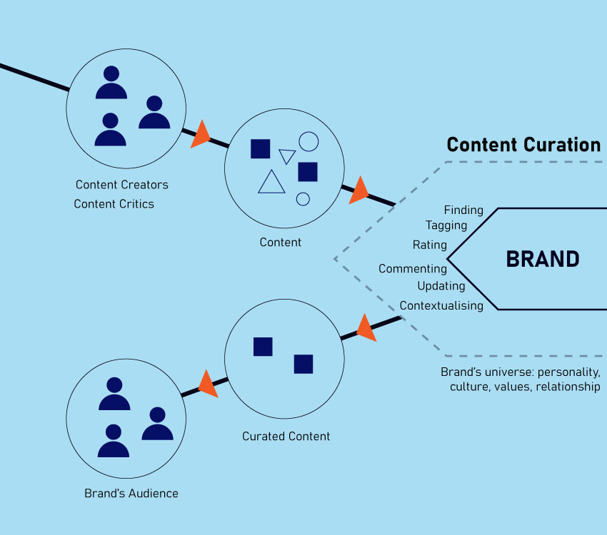 Content Creation vs. Content Curation: A Guide for Social Media Managers