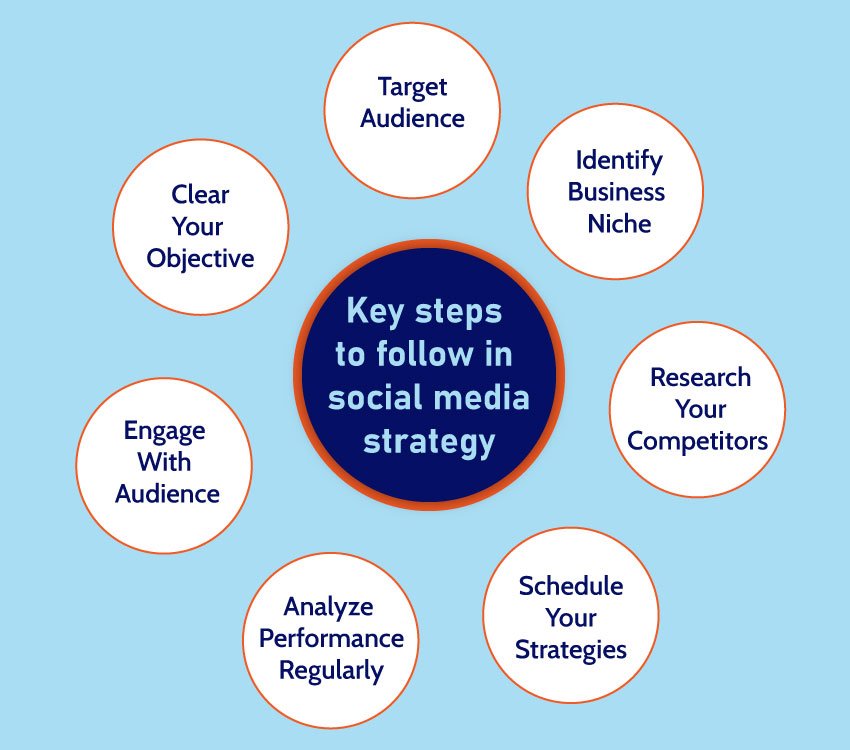 7 Steps To Follow In Social Media Marketing