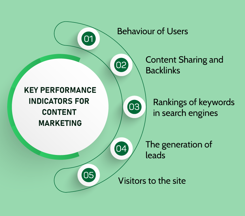 For content marketing, there are eight KPIs to keep an eye on: