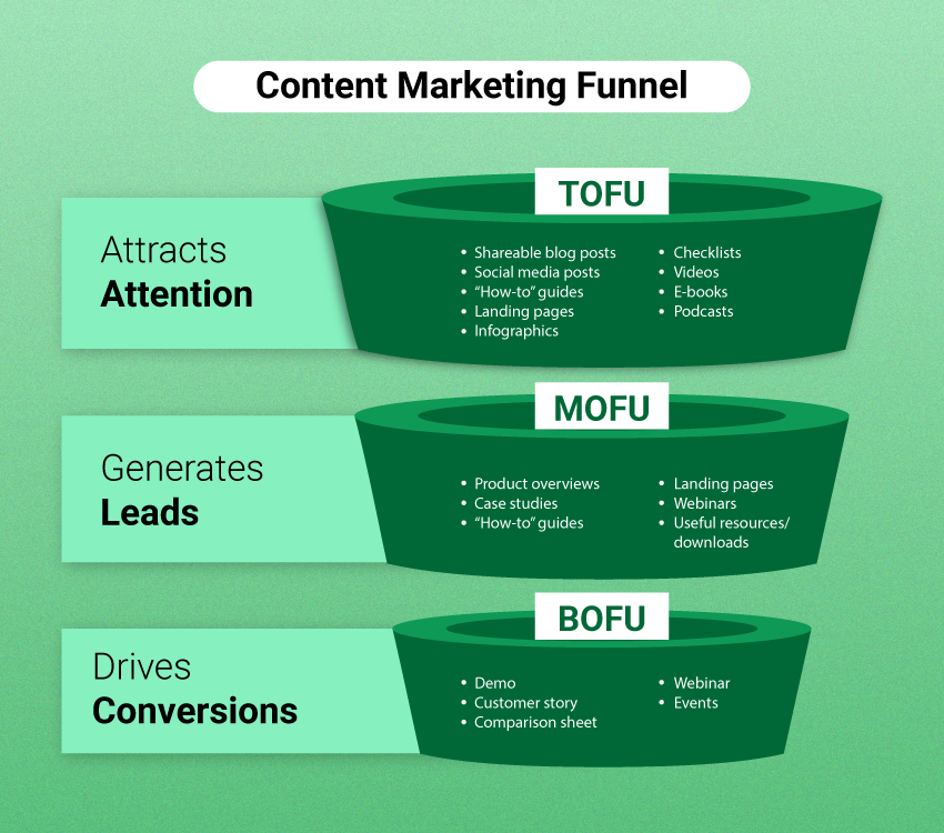 What an Effective Content Marketing Funnel Looks Like?