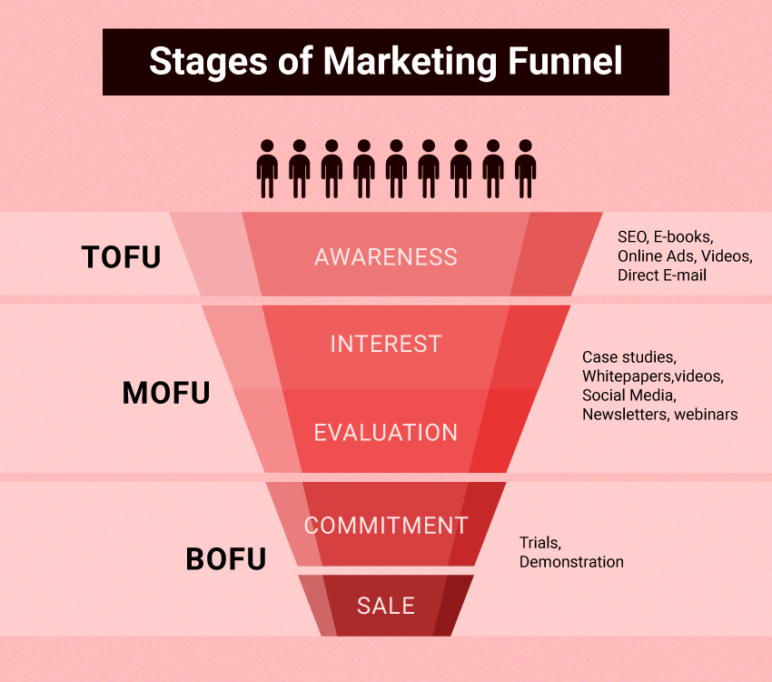 Ultimate PPC Funnel Guide to Master Traffic Temperature & Intent