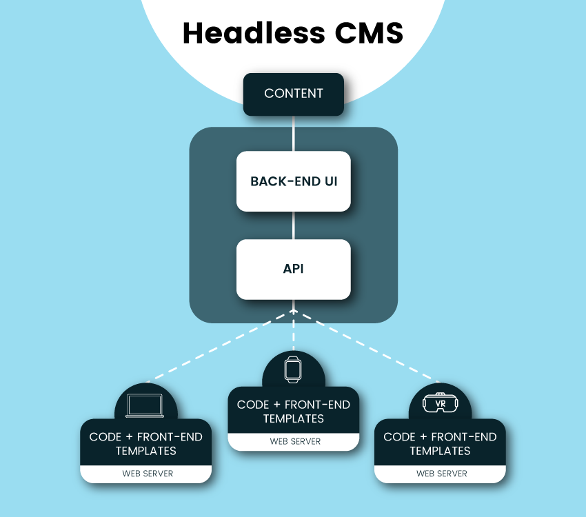How Does a Headless CMS Work?