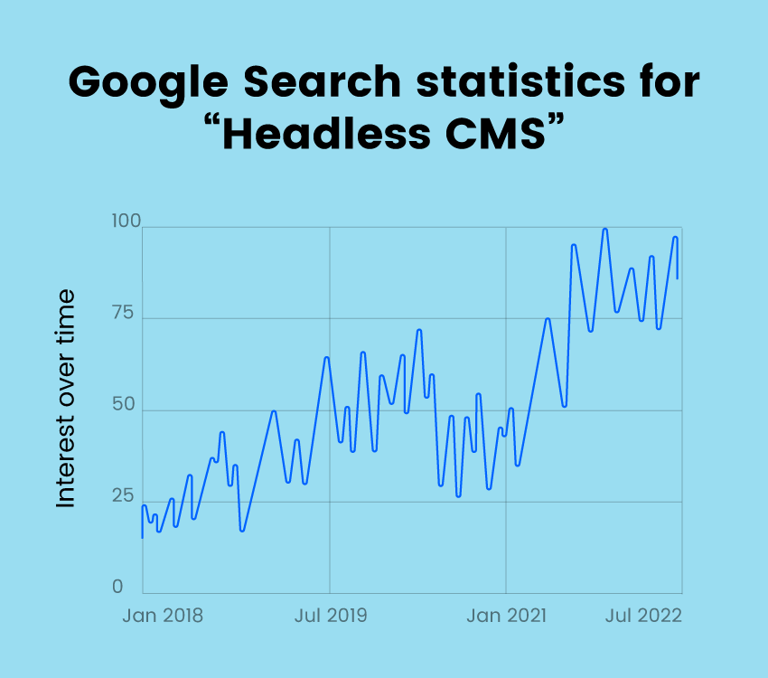 Headless CMS - The Complete Guide for 2023